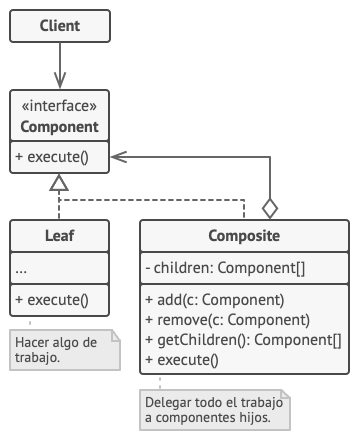 Estructura del patrón de diseño Composite